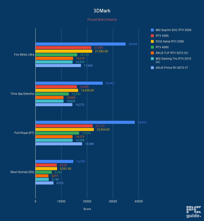 A bar chart of the MSI Suprim SOC RTX 5090 bechmarked in 3D Mark against the RTX 5080 FE, ROG Astral RTX 5080, RTX 4080, ASUS TUF RTX 5070 OC, MSI Gaming Trio RTX 5070 OC, and ASUS Prime RX 9070 XT.