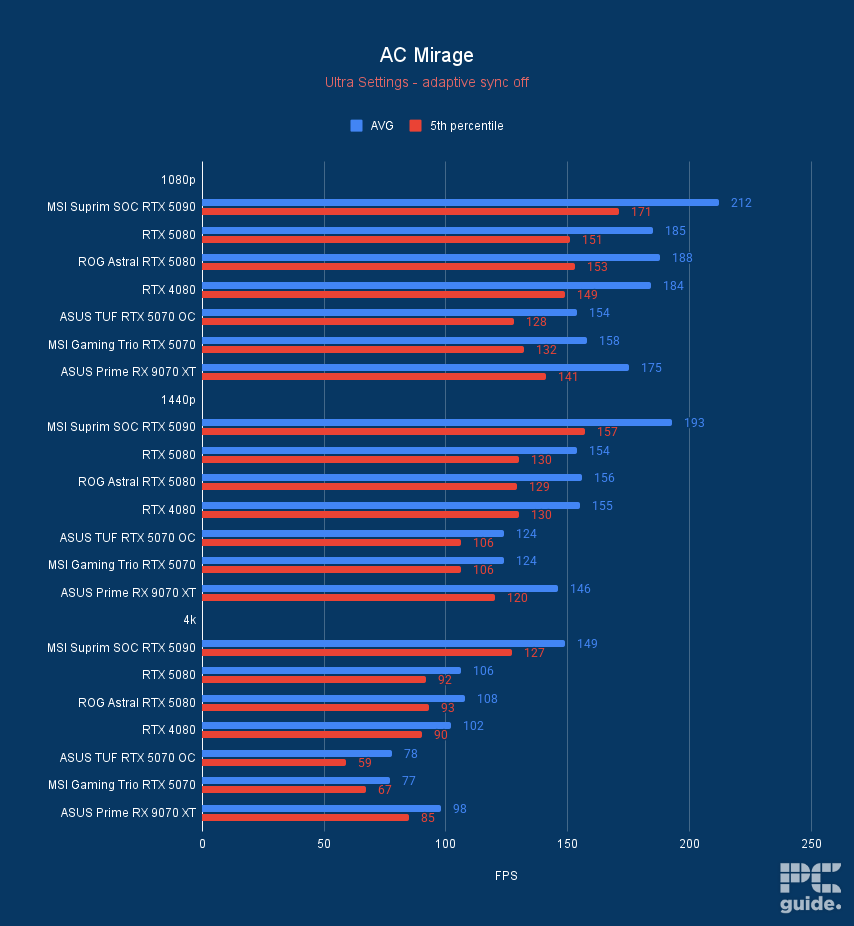 A bar chart of the MSI Suprim SOC RTX 5090 bechmarked in Assassins Creed Mirage against the RTX 5080 FE, ROG Astral RTX 5080, RTX 4080, ASUS TUF RTX 5070 OC, MSI Gaming Trio RTX 5070 OC, and ASUS Prime RX 9070 XT.