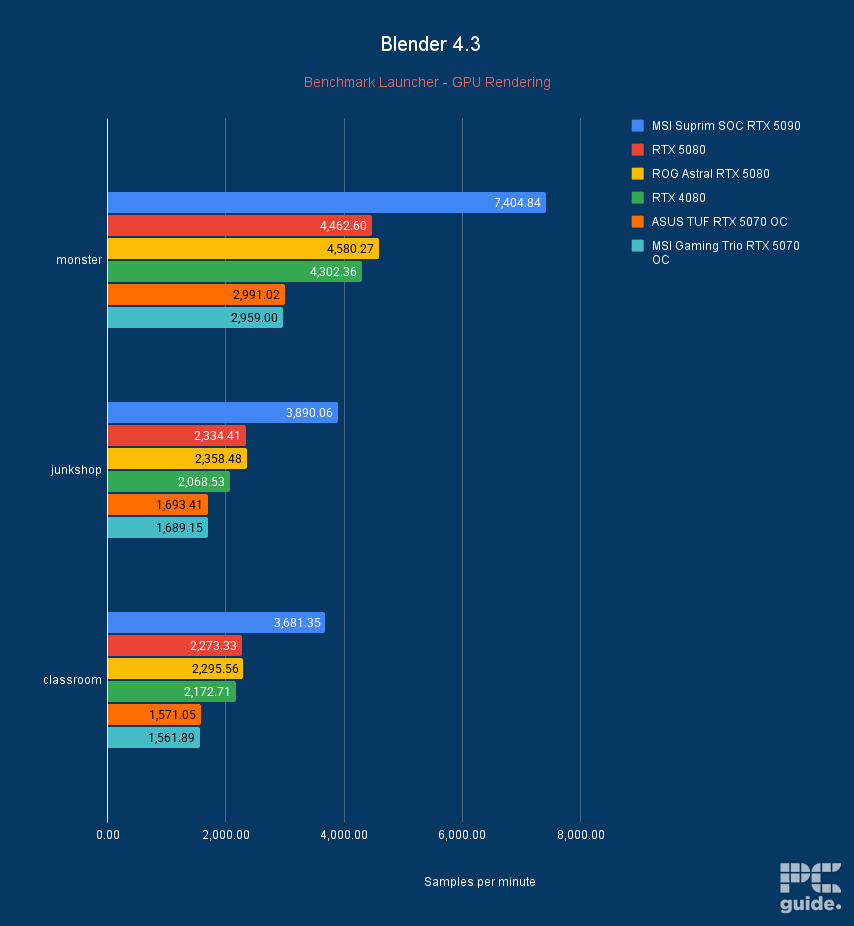 A bar chart of the MSI Suprim SOC RTX 5090 bechmarked in Blender against the RTX 5080 FE, ROG Astral RTX 5080, RTX 4080, ASUS TUF RTX 5070 OC, MSI Gaming Trio RTX 5070 OC, and ASUS Prime RX 9070 XT.