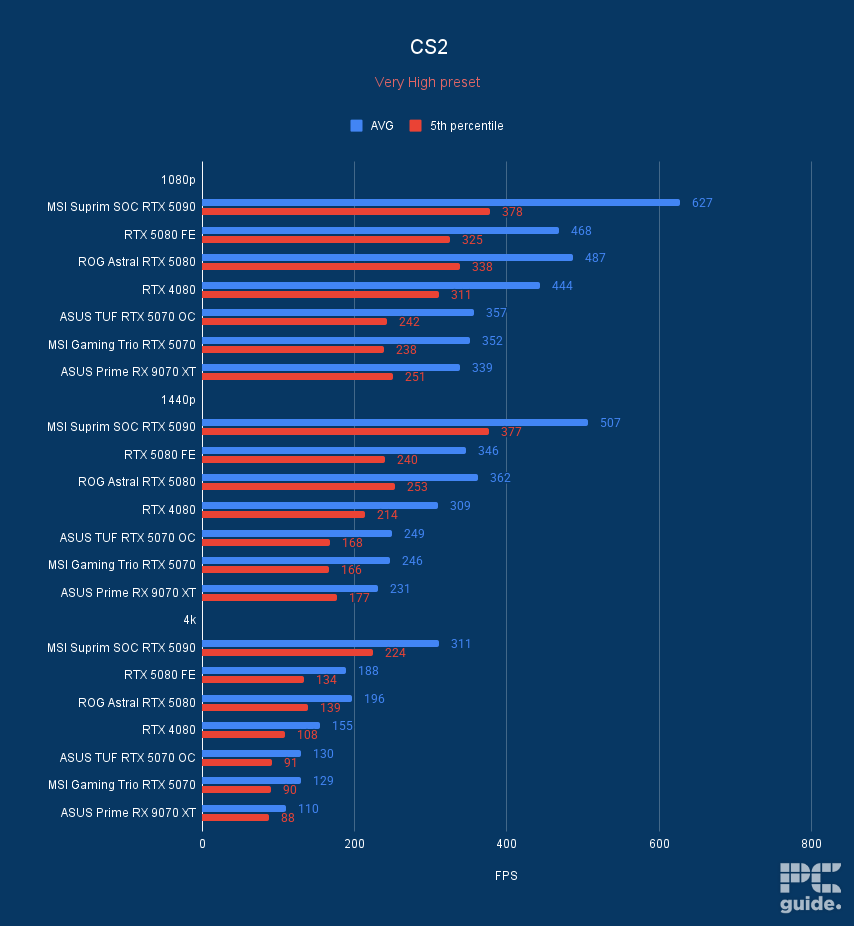 A bar chart of the MSI Suprim SOC RTX 5090 bechmarked in Counter-Strike 2 against the RTX 5080 FE, ROG Astral RTX 5080, RTX 4080, ASUS TUF RTX 5070 OC, MSI Gaming Trio RTX 5070 OC, and ASUS Prime RX 9070 XT.