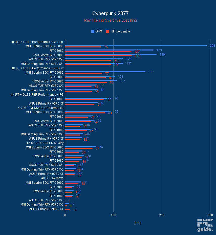 A bar chart of the MSI Suprim SOC RTX 5090 bechmarked in Cyberpunk 2077 and using DLSS 4 and upscaling against the RTX 5080 FE, ROG Astral RTX 5080, RTX 4080, ASUS TUF RTX 5070 OC, MSI Gaming Trio RTX 5070 OC, and ASUS Prime RX 9070 XT.