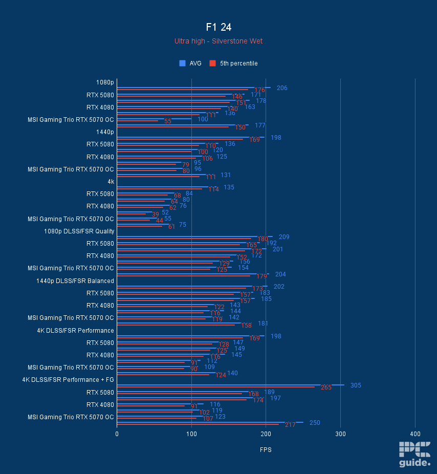 A bar chart of the MSI Suprim SOC RTX 5090 bechmarked in F1 24 against the RTX 5080 FE, ROG Astral RTX 5080, RTX 4080, ASUS TUF RTX 5070 OC, MSI Gaming Trio RTX 5070 OC, and ASUS Prime RX 9070 XT.