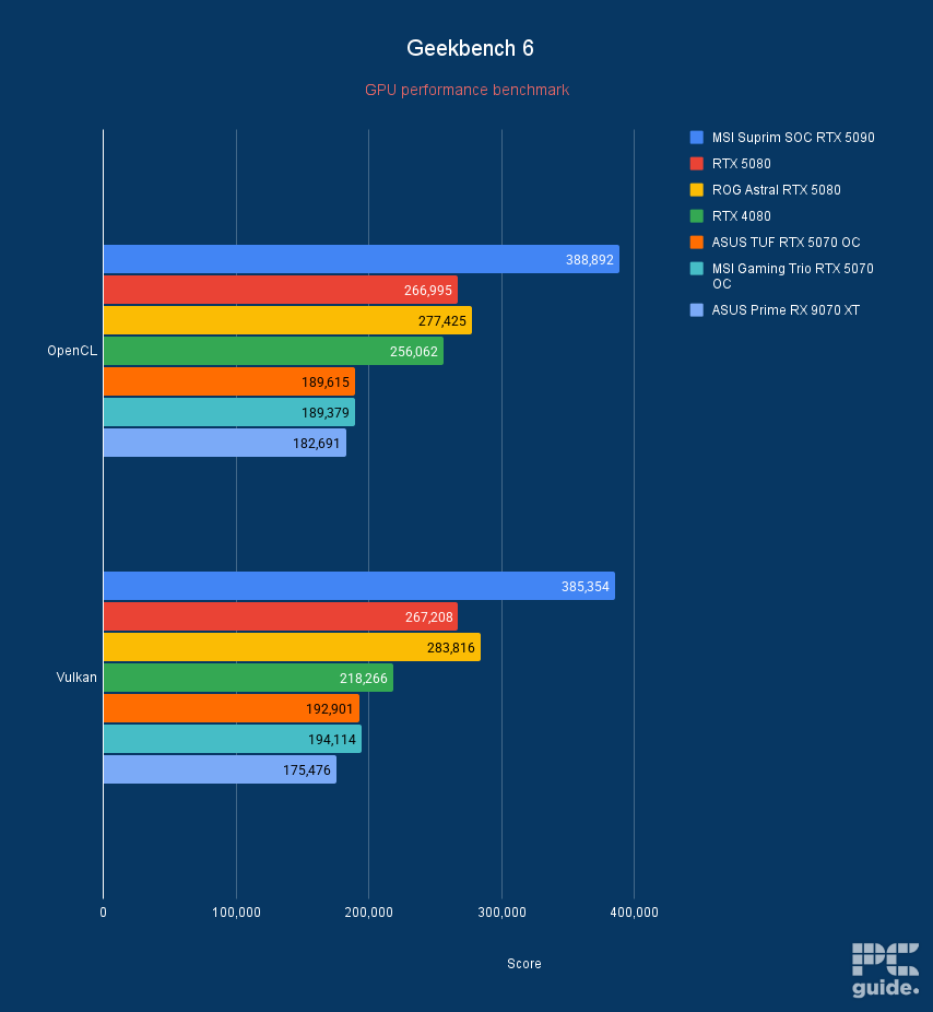 A bar chart of the MSI Suprim SOC RTX 5090 bechmarked in Geekbench 6 against the RTX 5080 FE, ROG Astral RTX 5080, RTX 4080, ASUS TUF RTX 5070 OC, MSI Gaming Trio RTX 5070 OC, and ASUS Prime RX 9070 XT.