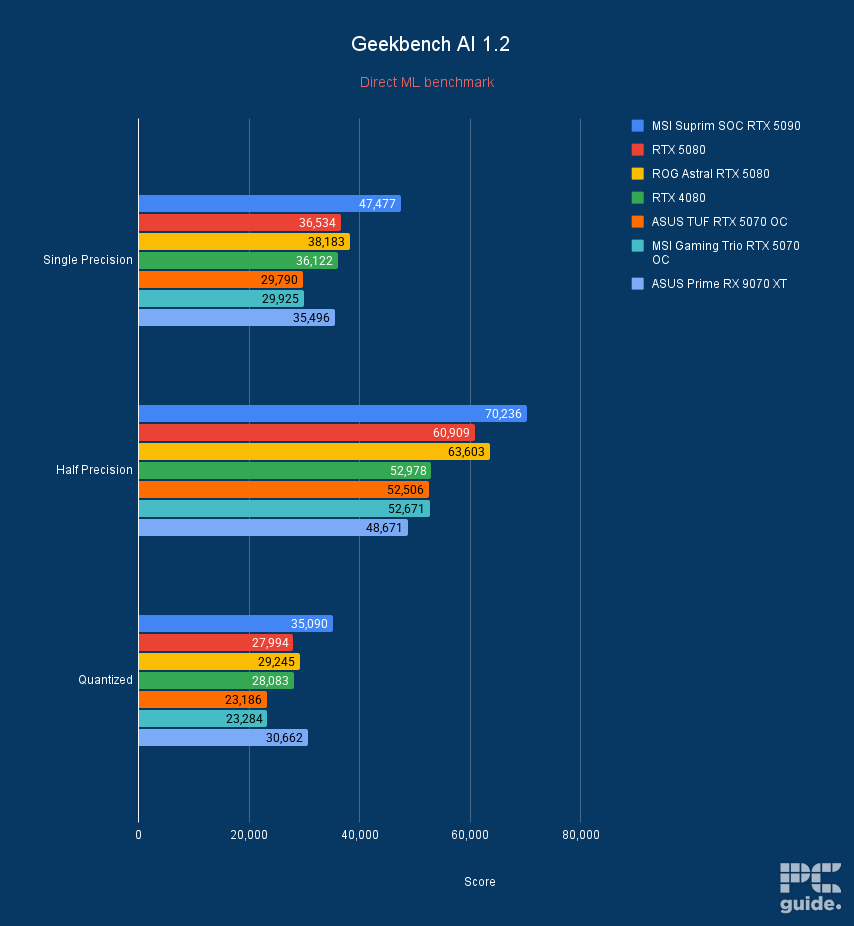 A bar chart of the MSI Suprim SOC RTX 5090 bechmarked in Geekbench AI against the RTX 5080 FE, ROG Astral RTX 5080, RTX 4080, ASUS TUF RTX 5070 OC, MSI Gaming Trio RTX 5070 OC, and ASUS Prime RX 9070 XT.