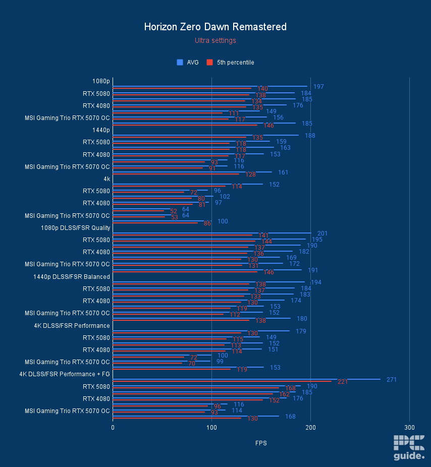 A bar chart of the MSI Suprim SOC RTX 5090 bechmarked in Horizon Zero Dawn Remastered against the RTX 5080 FE, ROG Astral RTX 5080, RTX 4080, ASUS TUF RTX 5070 OC, MSI Gaming Trio RTX 5070 OC, and ASUS Prime RX 9070 XT.
