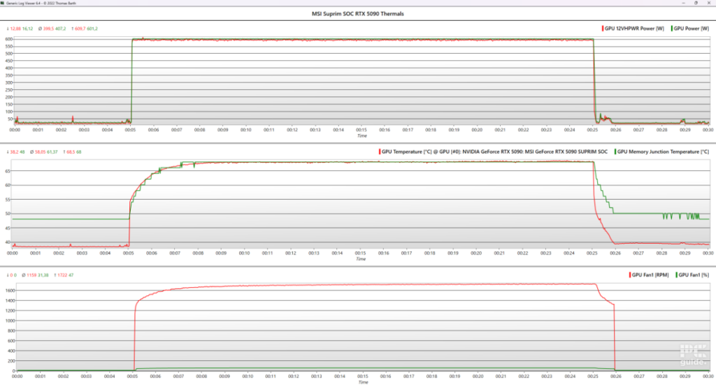 Three seperate line graphs from the Generic Log Viewer for the MSI Suprim SOC RTX 5080. The first is the power rating for the GPU during the tests which  peaked at 601W. The second is the temperature which sits at 68.5°C as the memory junction reaches 68°C. The last is of the fan behaviour, where it spins at 1722 RPM at a 47% speed.