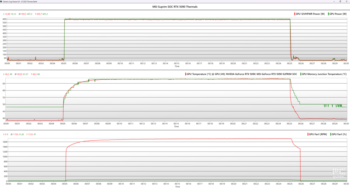 Three seperate line graphs from the Generic Log Viewer for the MSI Suprim SOC RTX 5080. The first is the power rating for the GPU during the tests which peaked at 601W. The second is the temperature which sits at 68.5°C as the memory junction reaches 68°C. The last is of the fan behaviour, where it spins at 1722 RPM at a 47% speed.
