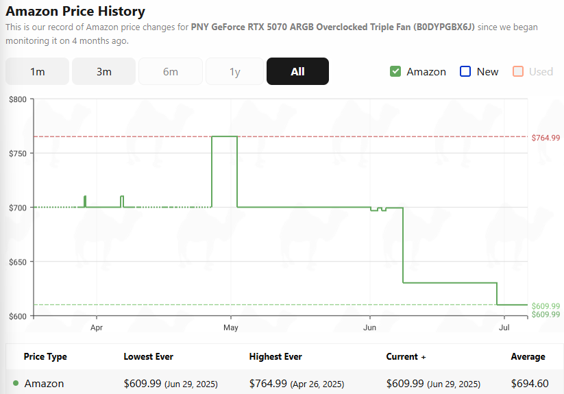 Price history of the PNY GeForce RTX 5070 ARGB Overclocked. It shows a line graph slowly stepping down to July where it stays at $609.99.