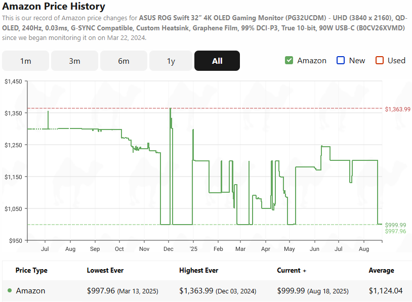 A line graph of the price hisotry of the ASUS ROG Swift 4K OLED monitor showing ups and downs and a decline to the current price.