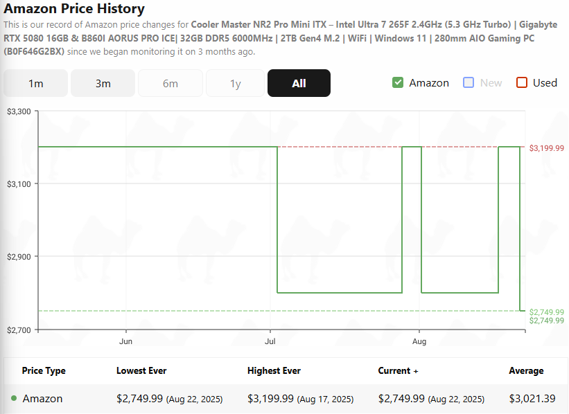 Line graph of the Cooler Master NR2 Pro Mini ITX on Amazon, with big dips up and down.