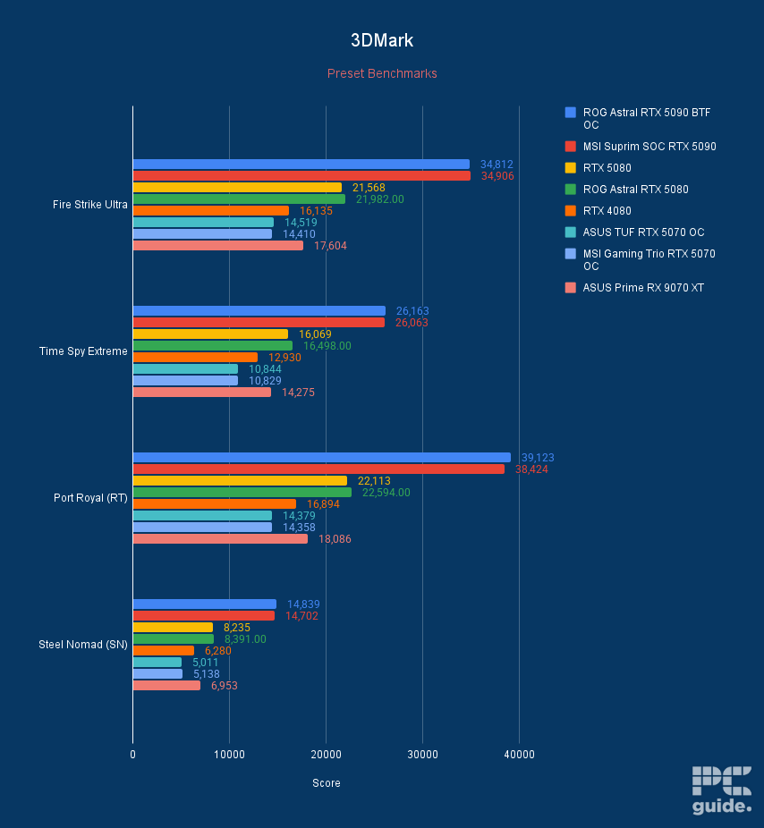 Bar chart showing the performance of the ROG Astral RTX 5090 BTF OC in 3DMark vs MSI Suprim SOC RTX 5090, RTX 5080 FE, ROG Astral RTX 5080, RTX 4080, ASUS TUF RTX 5070 OC, MSI Gaming Trio RTX 5070 OC, and ASUS Prime RX 9070 XT.