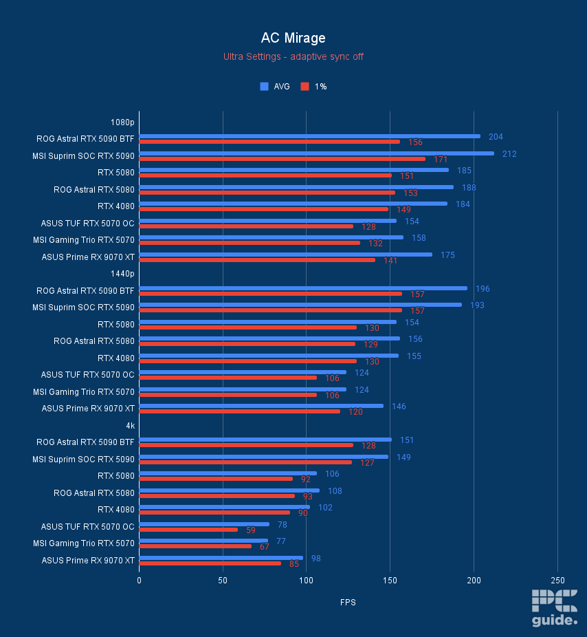 Bar chart showing the performance of the ROG Astral RTX 5090 BTF OC in Assassin's Creed Mirage vs MSI Suprim SOC RTX 5090, RTX 5080 FE, ROG Astral RTX 5080, RTX 4080, ASUS TUF RTX 5070 OC, MSI Gaming Trio RTX 5070 OC, and ASUS Prime RX 9070 XT.