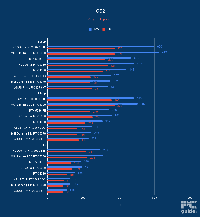 Bar chart showing the performance of the ROG Astral RTX 5090 BTF OC in Counter-Strike 2 vs MSI Suprim SOC RTX 5090, RTX 5080 FE, ROG Astral RTX 5080, RTX 4080, ASUS TUF RTX 5070 OC, MSI Gaming Trio RTX 5070 OC, and ASUS Prime RX 9070 XT.