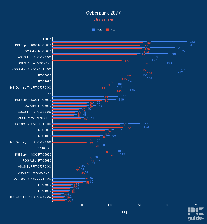 Bar chart showing the performance of the ROG Astral RTX 5090 BTF OC in Cyberpunk 2077 vs MSI Suprim SOC RTX 5090, RTX 5080 FE, ROG Astral RTX 5080, RTX 4080, ASUS TUF RTX 5070 OC, MSI Gaming Trio RTX 5070 OC, and ASUS Prime RX 9070 XT.