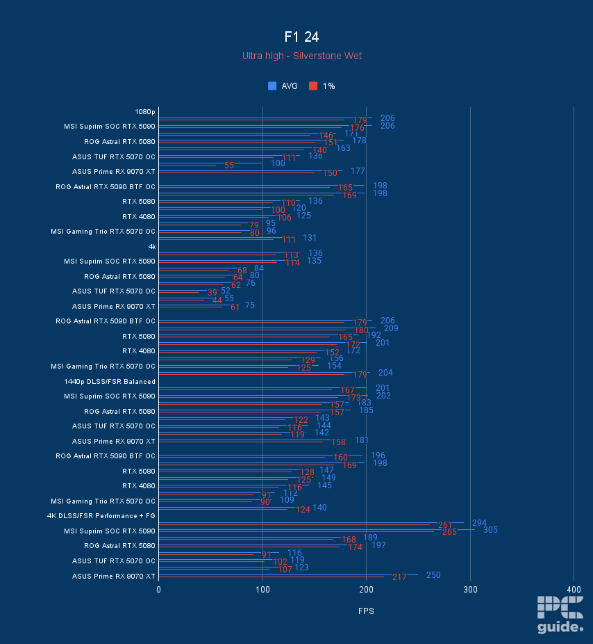 Bar chart showing the performance of the ROG Astral RTX 5090 BTF OC in F1 24 vs MSI Suprim SOC RTX 5090, RTX 5080 FE, ROG Astral RTX 5080, RTX 4080, ASUS TUF RTX 5070 OC, MSI Gaming Trio RTX 5070 OC, and ASUS Prime RX 9070 XT.