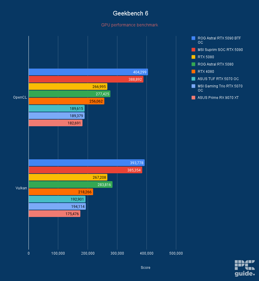 Bar chart showing the performance of the ROG Astral RTX 5090 BTF OC in Geekbench 6 vs MSI Suprim SOC RTX 5090, RTX 5080 FE, ROG Astral RTX 5080, RTX 4080, ASUS TUF RTX 5070 OC, MSI Gaming Trio RTX 5070 OC, and ASUS Prime RX 9070 XT.
