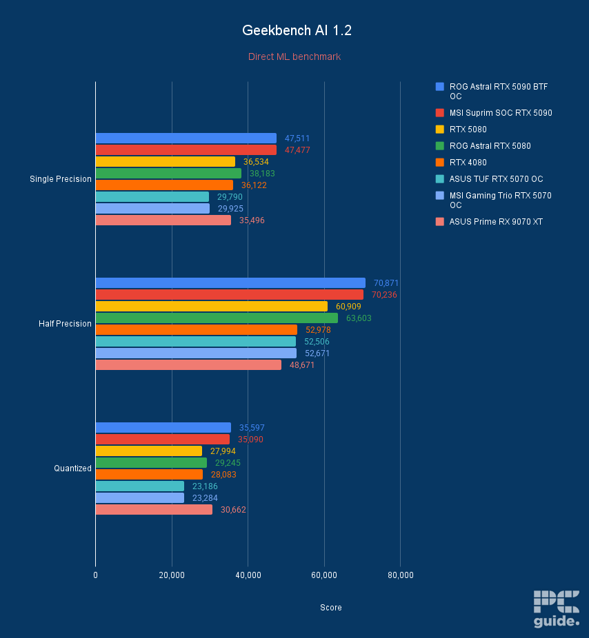 Bar chart showing the performance of the ROG Astral RTX 5090 BTF OC in Geekbench AI 1.2 vs MSI Suprim SOC RTX 5090, RTX 5080 FE, ROG Astral RTX 5080, RTX 4080, ASUS TUF RTX 5070 OC, MSI Gaming Trio RTX 5070 OC, and ASUS Prime RX 9070 XT.