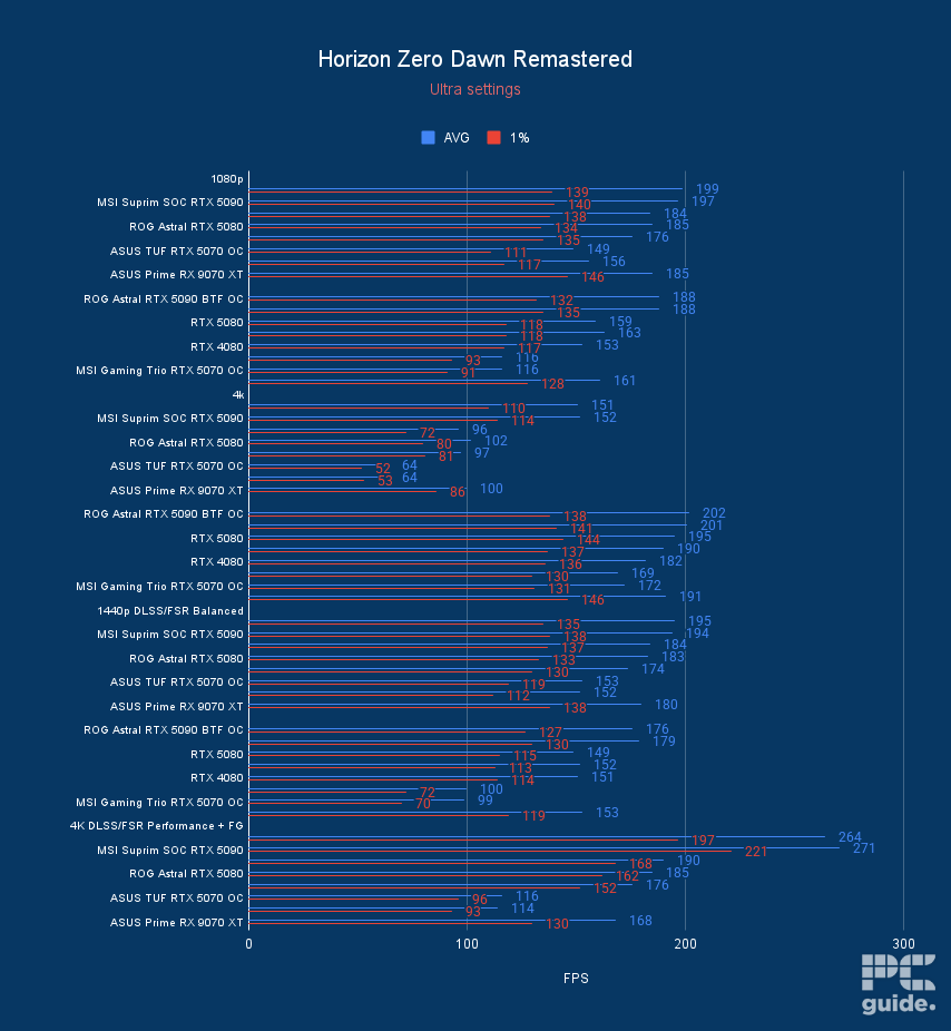 Bar chart showing the performance of the ROG Astral RTX 5090 BTF OC in Horizon Zero Dawn Remastered vs MSI Suprim SOC RTX 5090, RTX 5080 FE, ROG Astral RTX 5080, RTX 4080, ASUS TUF RTX 5070 OC, MSI Gaming Trio RTX 5070 OC, and ASUS Prime RX 9070 XT.