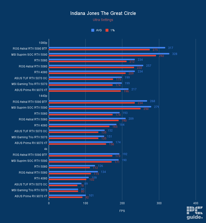 Bar chart showing the performance of the ROG Astral RTX 5090 BTF OC in Indiana Jones The Great Circle vs MSI Suprim SOC RTX 5090, RTX 5080 FE, ROG Astral RTX 5080, RTX 4080, ASUS TUF RTX 5070 OC, MSI Gaming Trio RTX 5070 OC, and ASUS Prime RX 9070 XT.