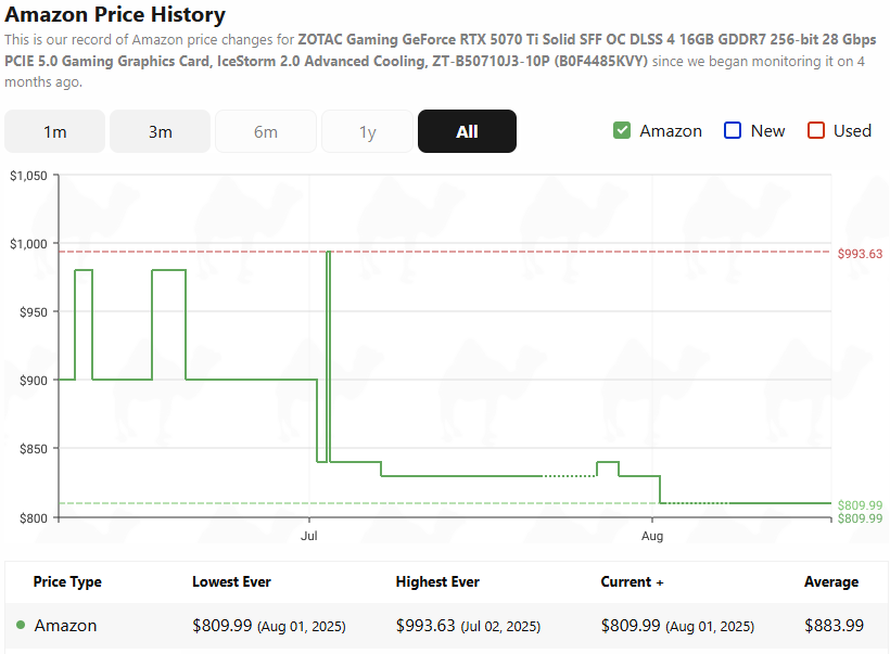 A line graph of the Amazon price history for the ZOTAC RTX 5070 Ti SFF OC, falling to its lowest in the past month.
