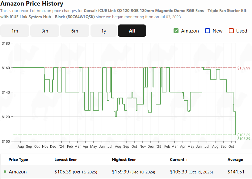 Line graph showing the price history of the Corsair iCUE Link QX120 RGB 120mm on Amazon. It shows $160 full price and drops over time to $120 at max, but October drops to $105.
