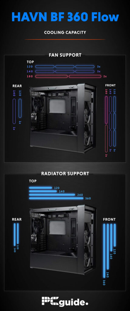 An infographic showing the cooling support offered by the HAVN BF 360 Flow case. There are two images showing the side of the case at an angle. The top shows the fans: 3x 120/140mm and 180mm front, 3x 120/140 and 2x 180 on top, and 1x 120/140mm on the back. The bottom shows the radiator support. With teh fron having 120, 140, 240, and 360mm. The top has 120, 140, 240, and 360mm. The back has 120 and 140mm.