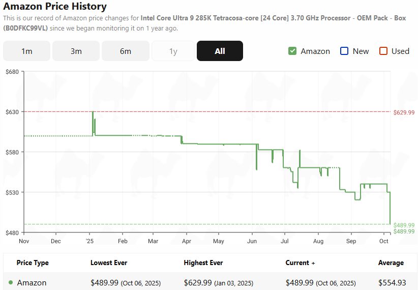 Line graph showing the price history of the 285K. It shows a line at around $600 until April whre it drops, and in June, and July, then September and finally falling to a new low in October.